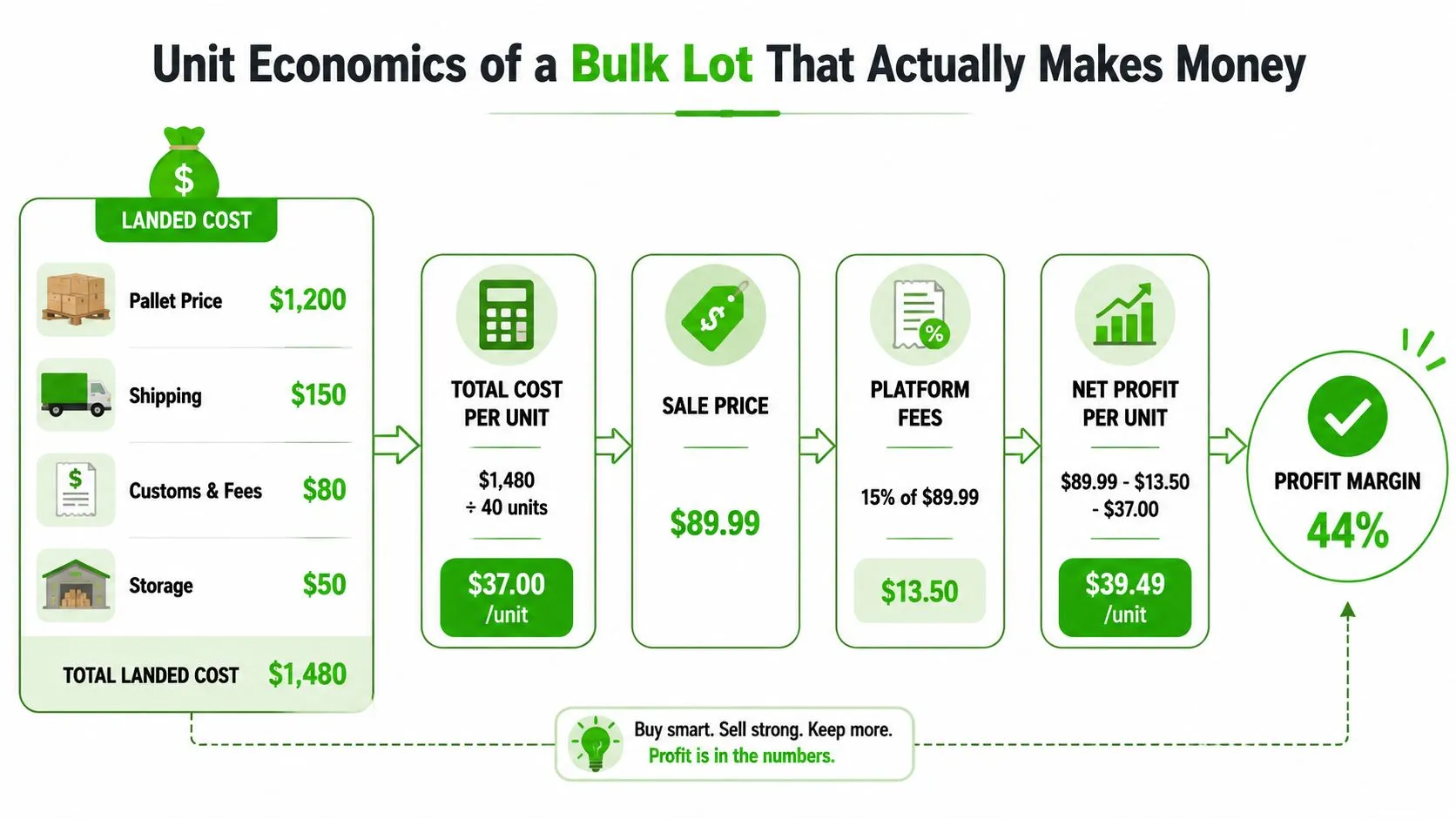 An infographic detailing the unit economics and profit margin calculations for reselling bulk lot inventory.