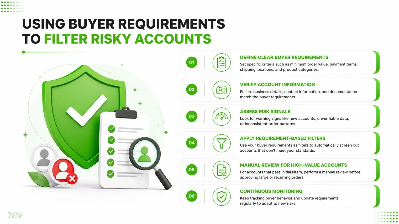 A six-step infographic explaining how to use buyer requirements to filter out risky accounts for e-commerce security.