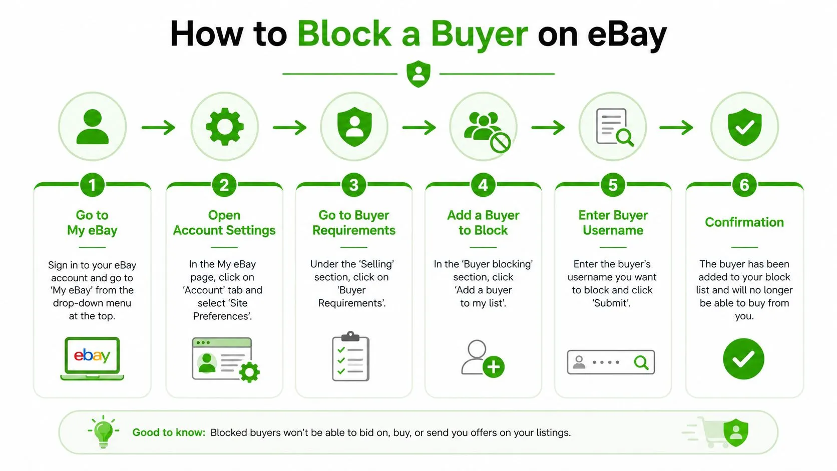 A step-by-step infographic showing how to block a buyer on eBay with six clear instructions.