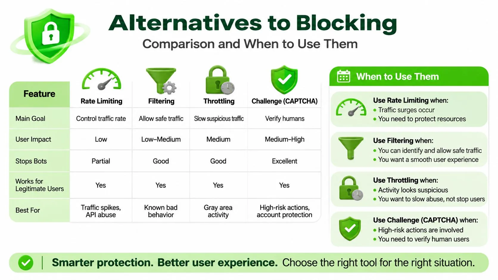 A comparison chart showing alternatives to blocking like rate limiting, filtering, throttling, and challenges for website security.