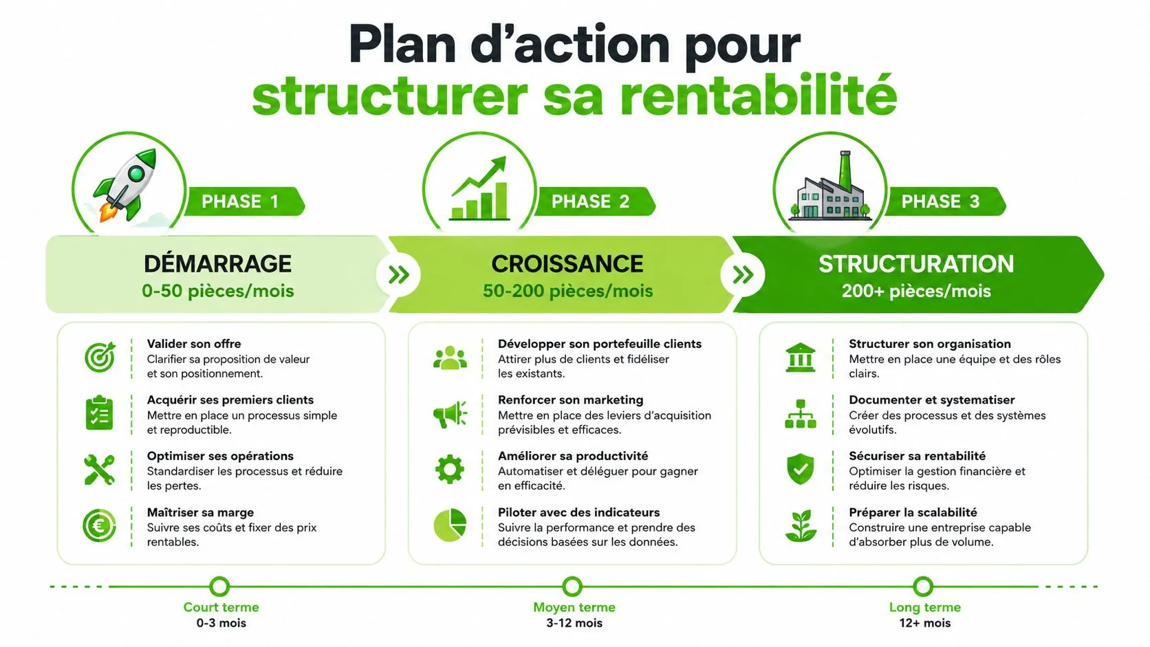 Plan d'action en trois phases pour structurer la rentabilité d'une entreprise de revente de vêtements.