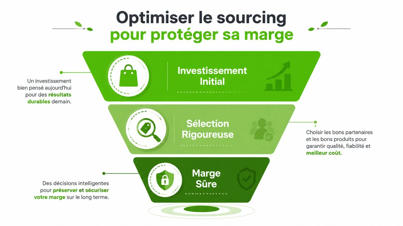 Un entonnoir illustrant les étapes stratégiques de l'optimisation du sourcing pour protéger la marge commerciale.