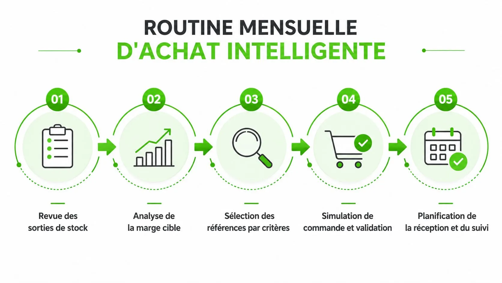 Processus en cinq étapes illustrant une routine mensuelle d'achat intelligente pour la gestion optimale des stocks.