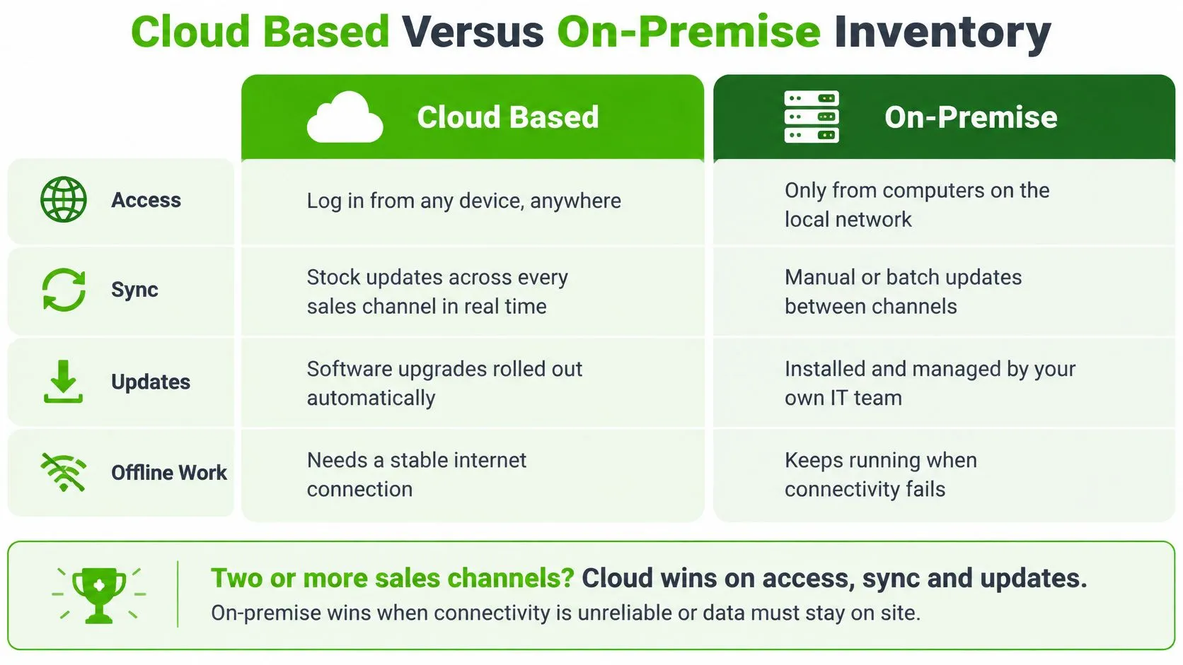 A comparison chart showing the differences between cloud-based and on-premise inventory management systems.