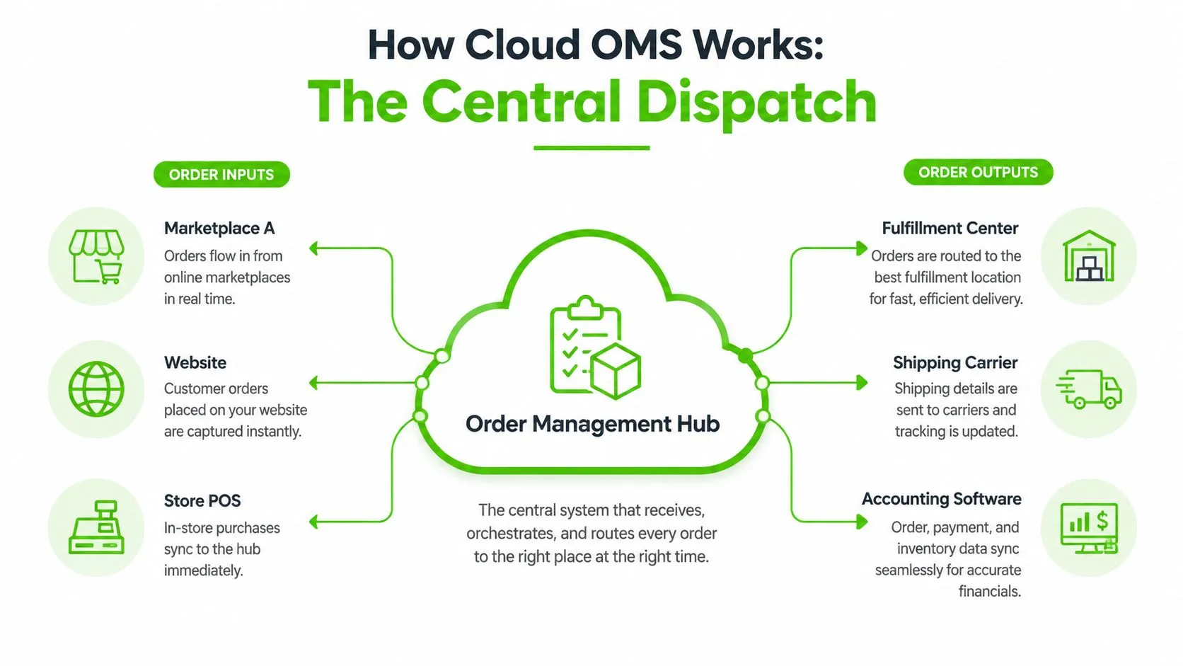 A diagram illustrating how a cloud-based order management hub orchestrates data from inputs to outputs.