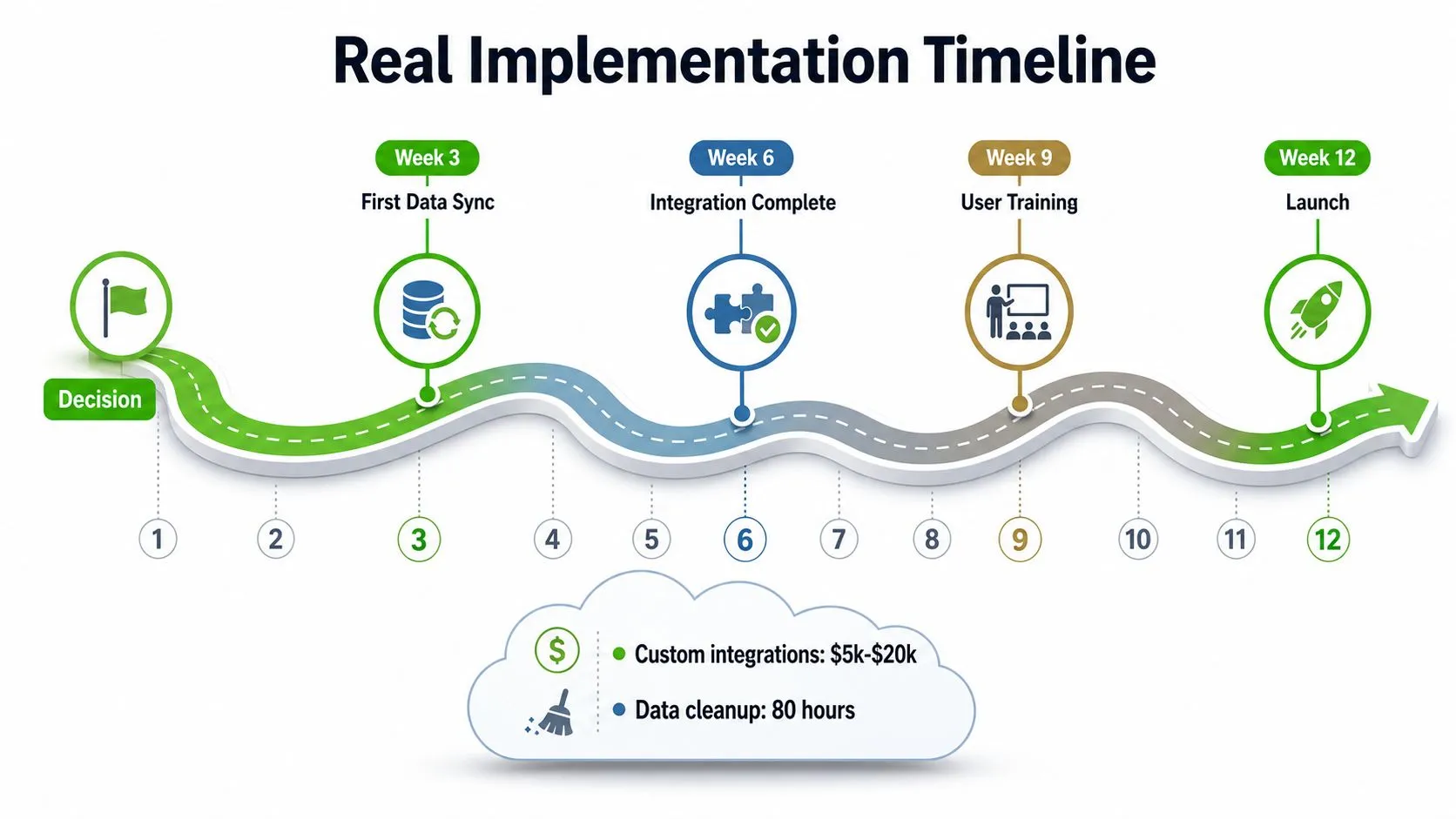 A 12-week real implementation timeline chart showing key project milestones from decision to final product launch.