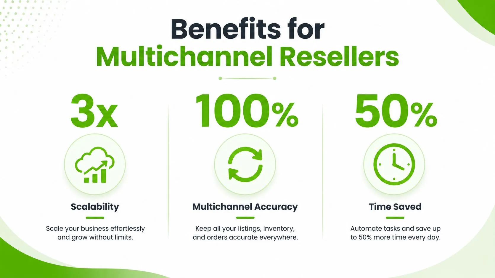 An infographic showing the benefits of multichannel reselling including 3x scalability, 100% accuracy, and 50% time saved.