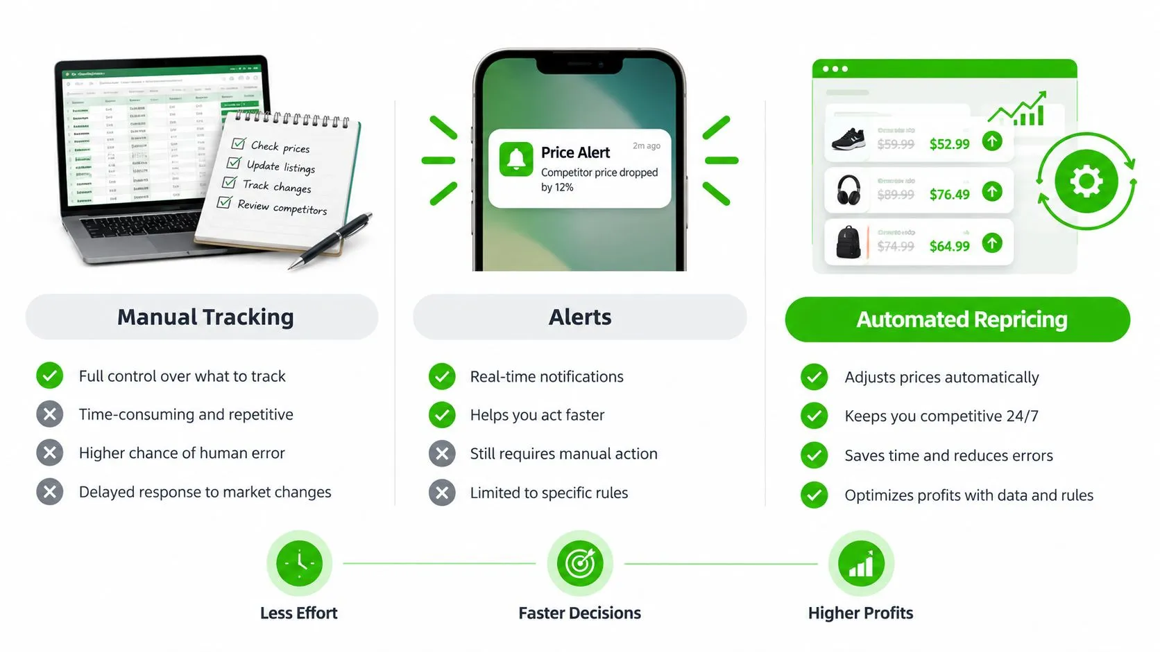A diagram illustrating the evolution of price monitoring from manual tracking to alerts and automated repricing software.