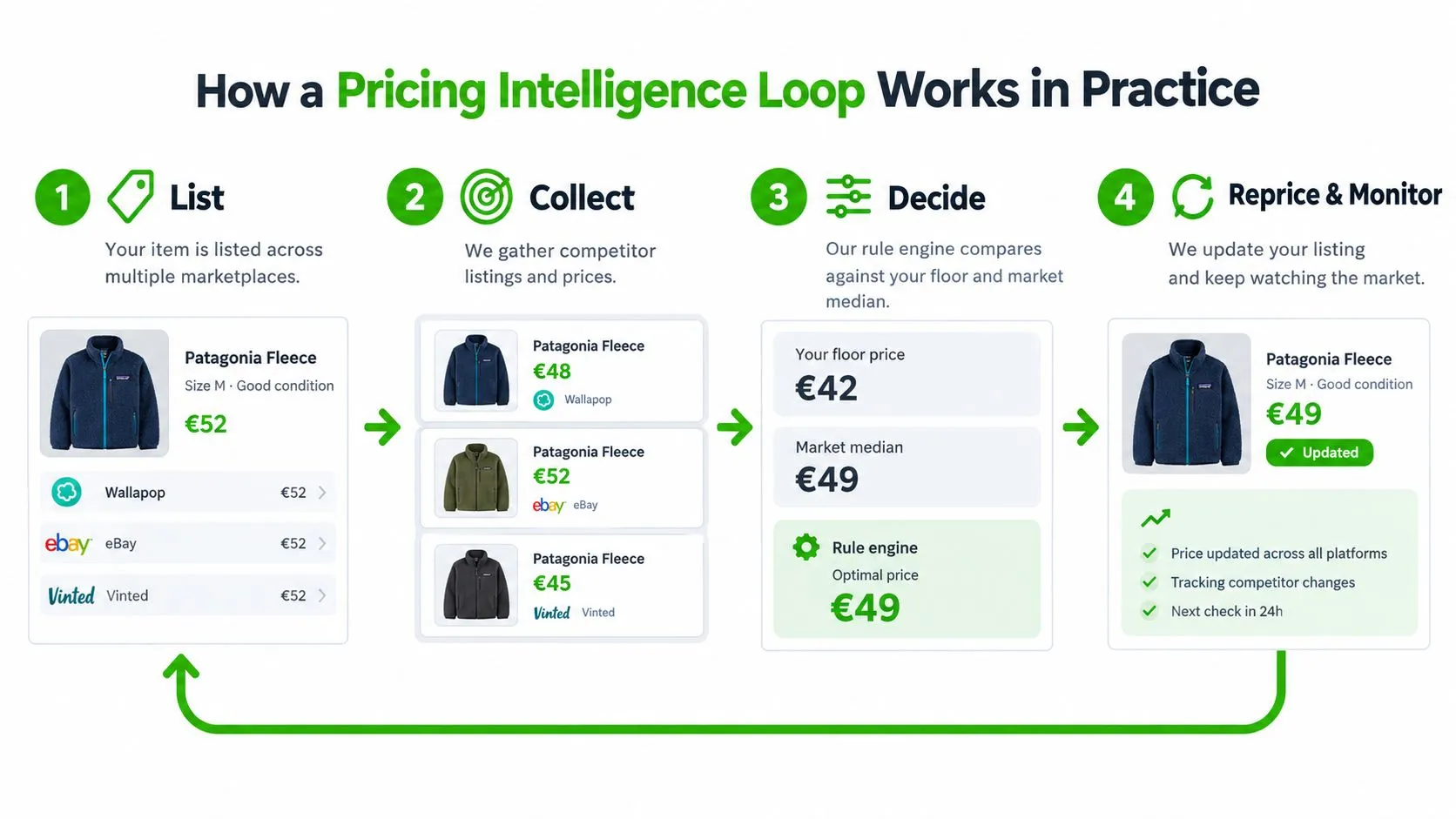 A four-step infographic illustrating how a pricing intelligence loop automatically adjusts marketplace listing prices based on competitor data.