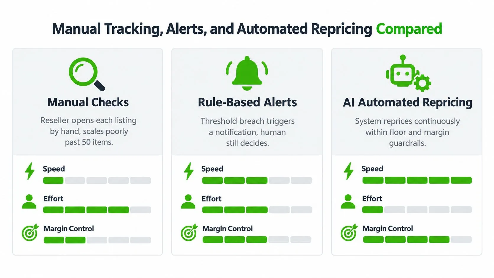A comparison chart showing the differences between manual checks, rule-based alerts, and AI-automated repricing for online resellers.