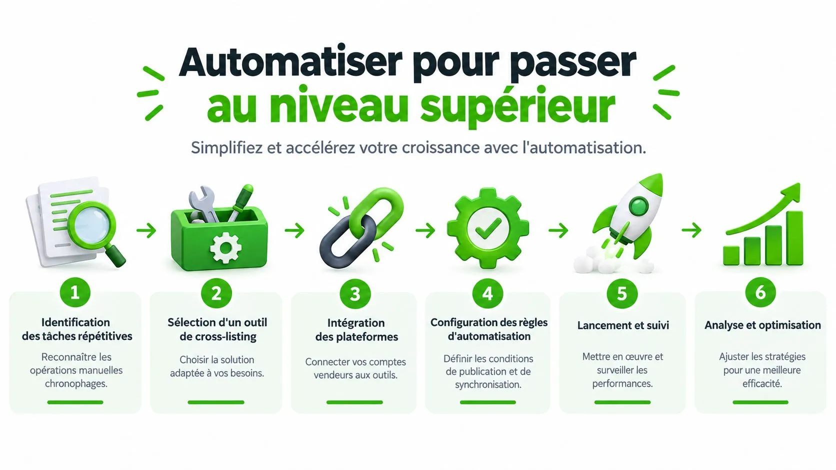 Une infographie en six étapes illustrant le processus d'automatisation pour simplifier et accélérer la croissance commerciale.