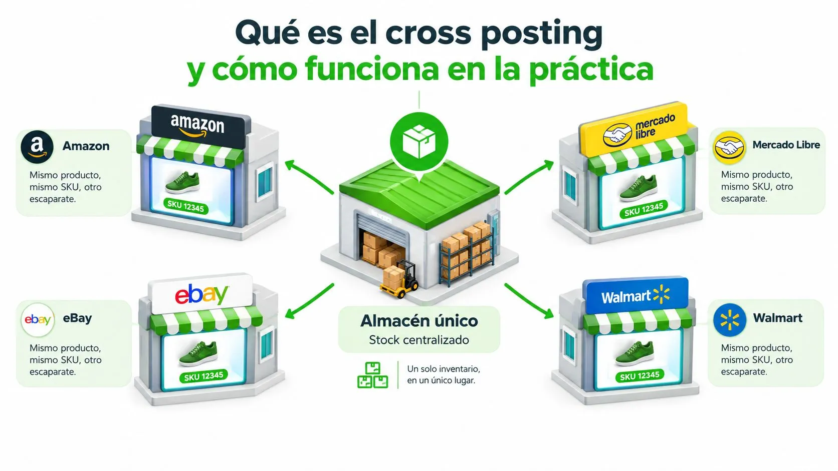 Diagrama explicativo sobre cómo funciona el cross posting conectando un almacén centralizado con diversos canales de venta online.