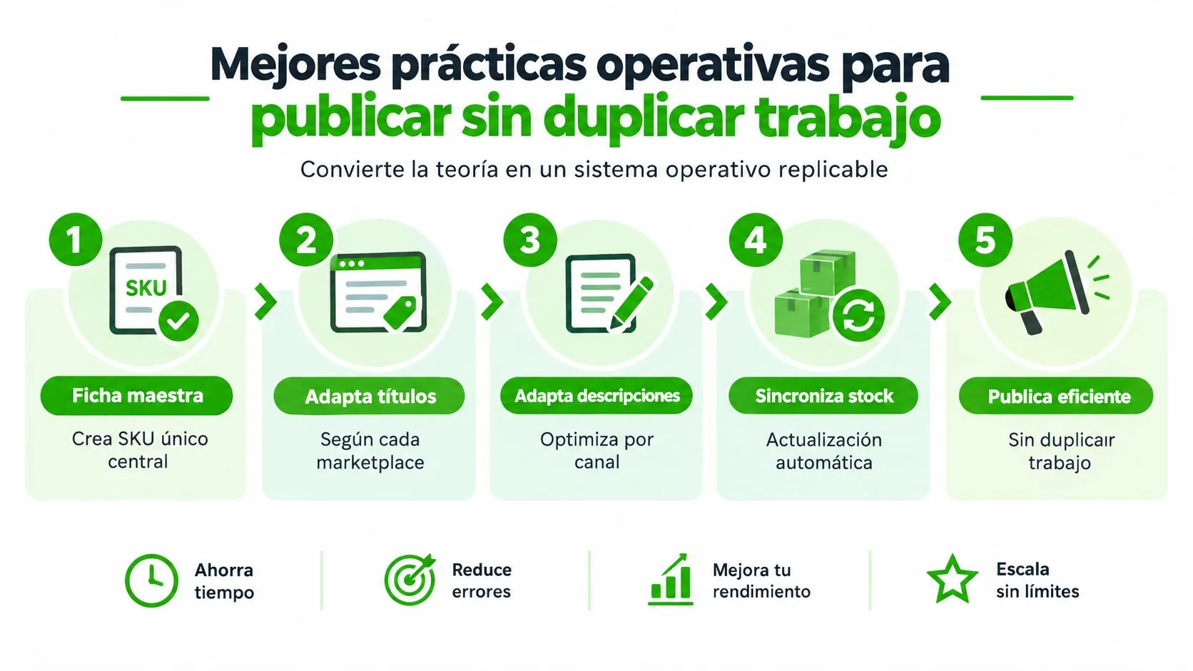 Infografía sobre mejores prácticas operativas para publicar productos en marketplaces sin duplicar trabajo y optimizar procesos.