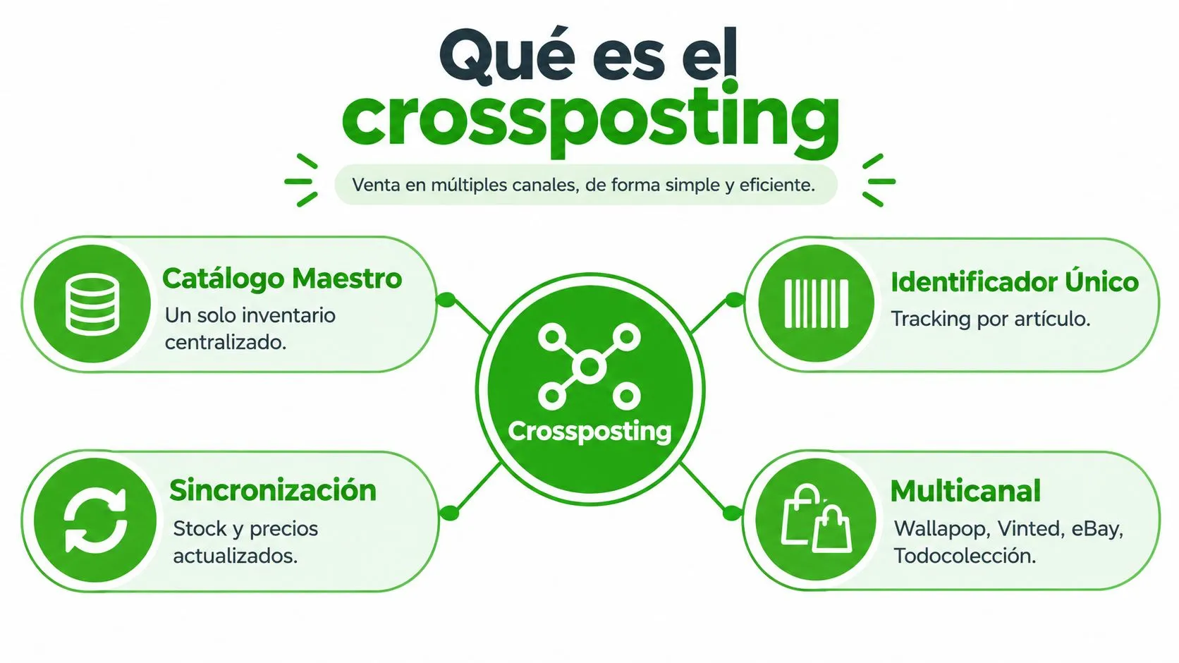 Infografía sobre el concepto de crossposting para venta multicanal, gestión de inventario, sincronización y seguimiento de artículos.