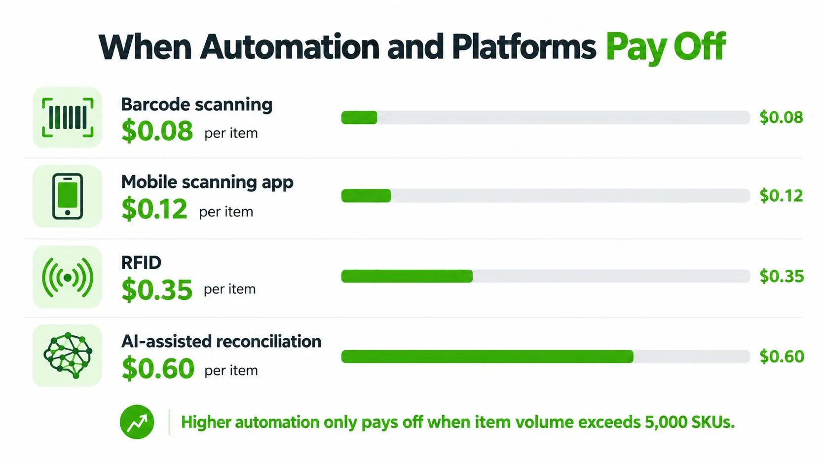 A chart showing the cost per item for different inventory automation technologies like barcode, mobile scanning, RFID, and AI.