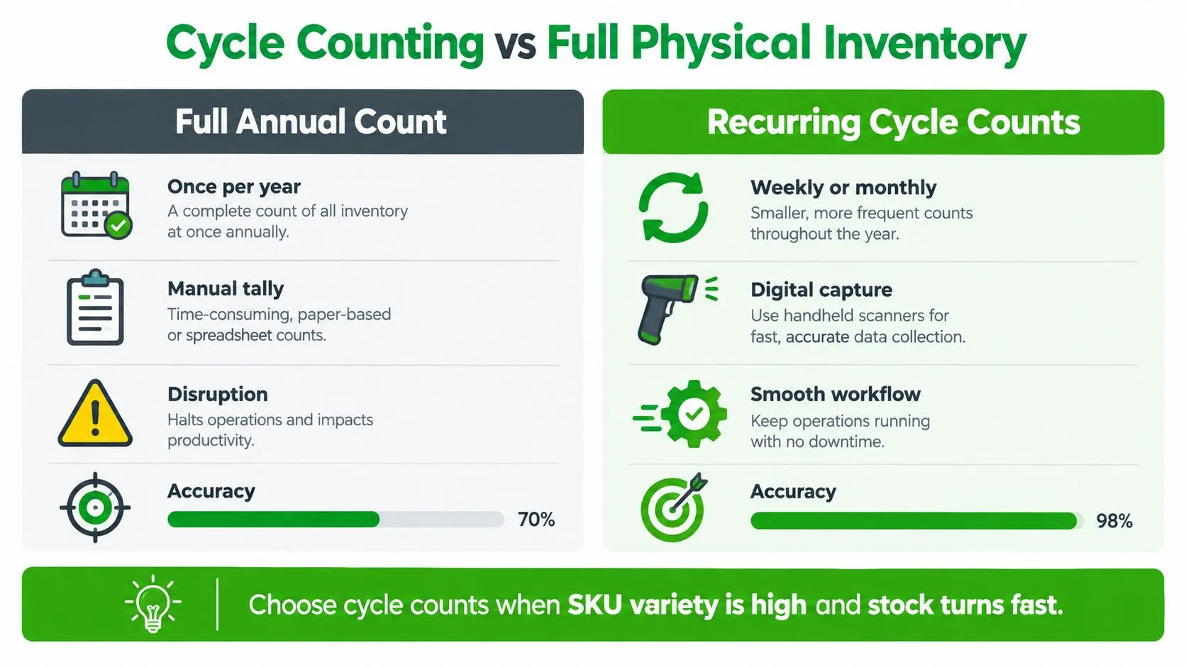 A comparison infographic showing the differences between annual physical inventory counts and recurring cycle counts for businesses.