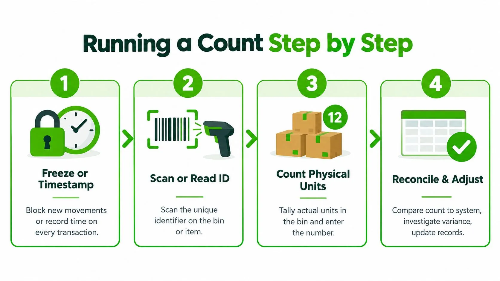 A four-step infographic showing the process of running a cycle count in inventory management.