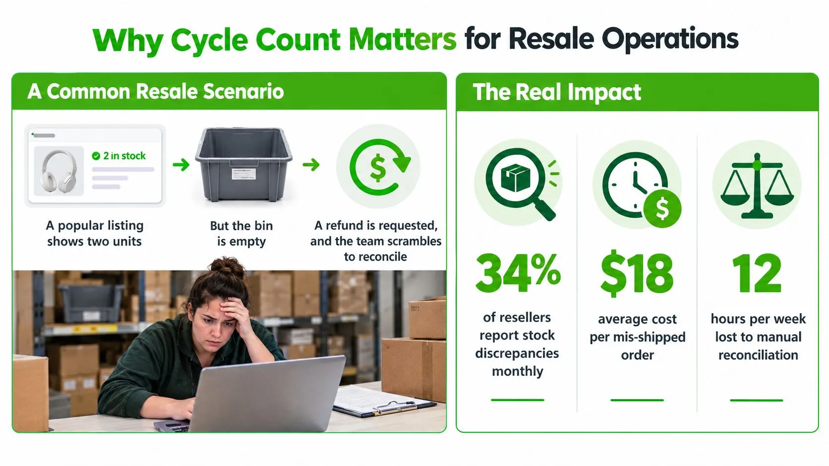 An infographic illustrating how cycle counts prevent inventory discrepancies, costs, and wasted time in resale businesses.