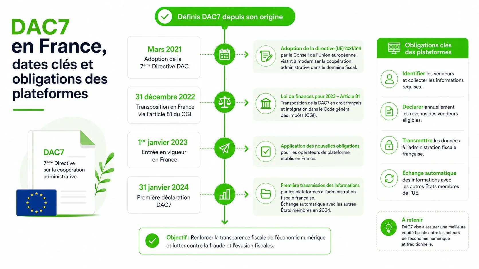 Infographie présentant les dates clés et les obligations des plateformes liées à la directive fiscale européenne DAC7.