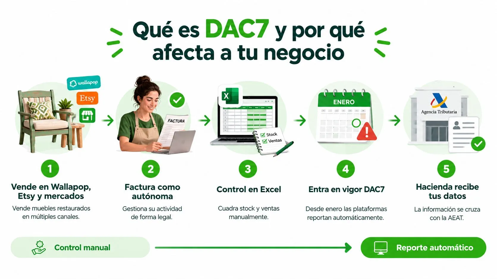 Infografía explicando el funcionamiento de la normativa europea DAC7 sobre el reporte de ventas en plataformas digitales.