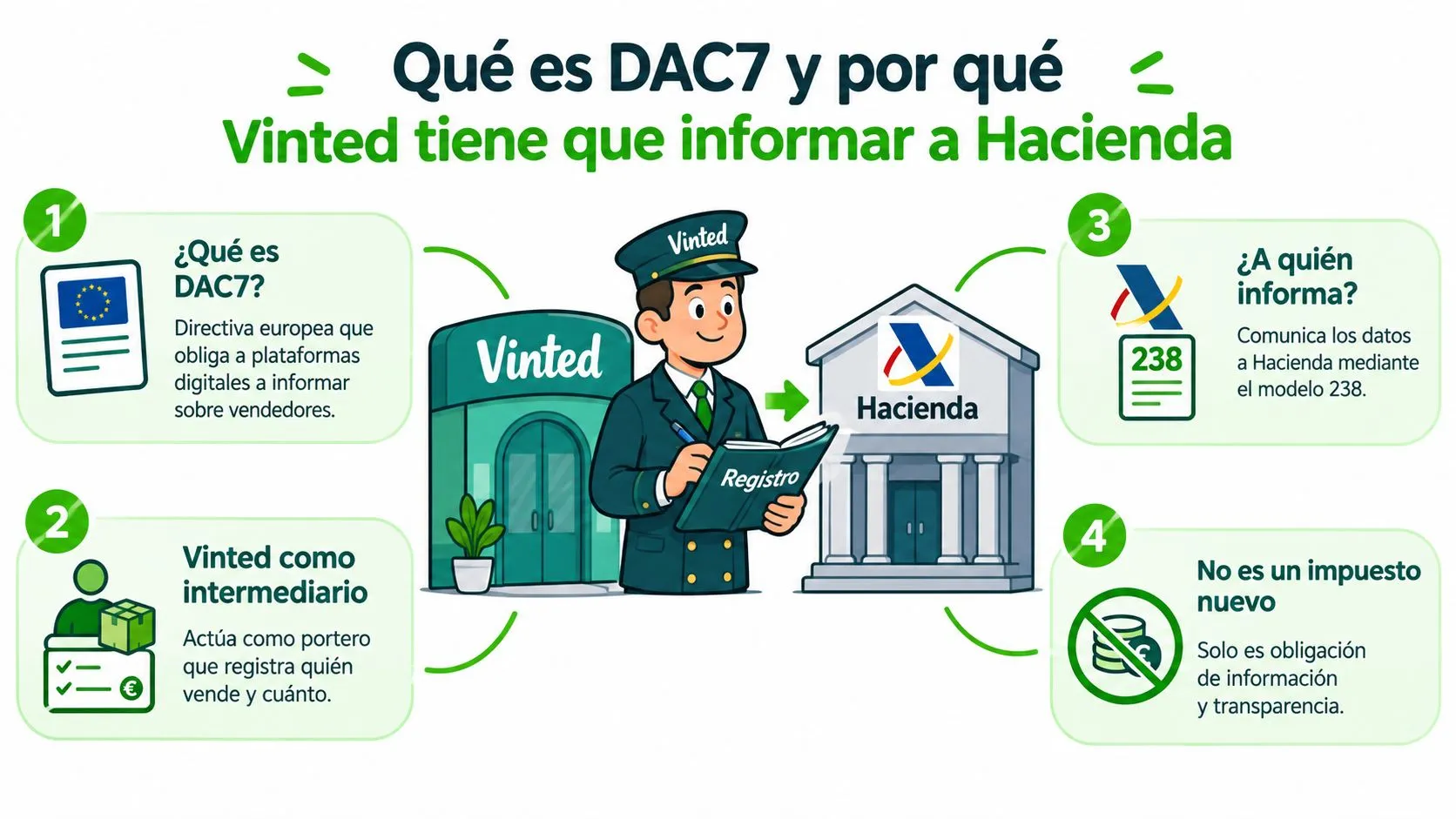 Infografía que explica la normativa europea DAC7 y la obligación de Vinted de informar a la Agencia Tributaria.