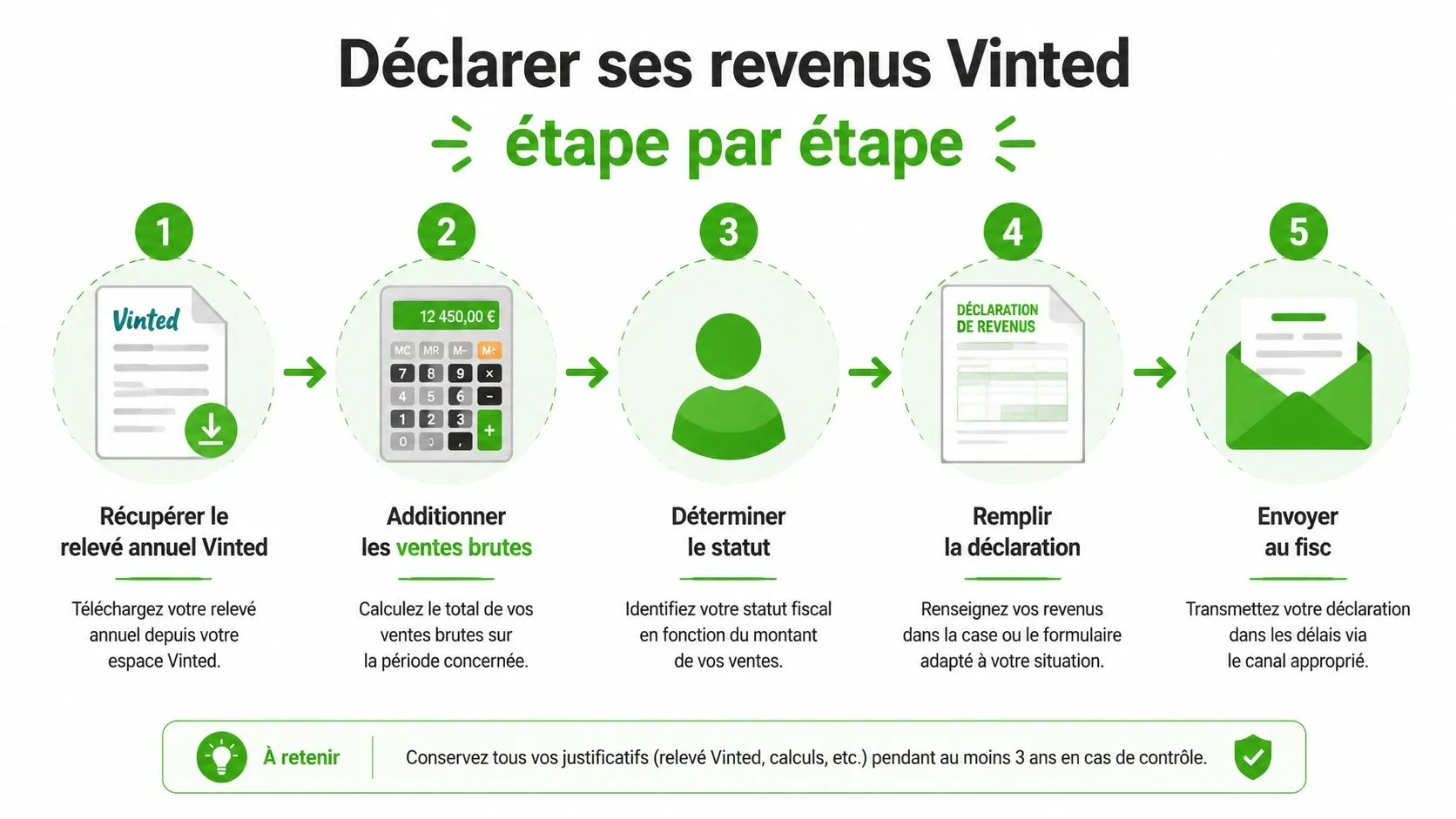 Infographie étape par étape montrant comment déclarer ses revenus de ventes Vinted aux autorités fiscales françaises.