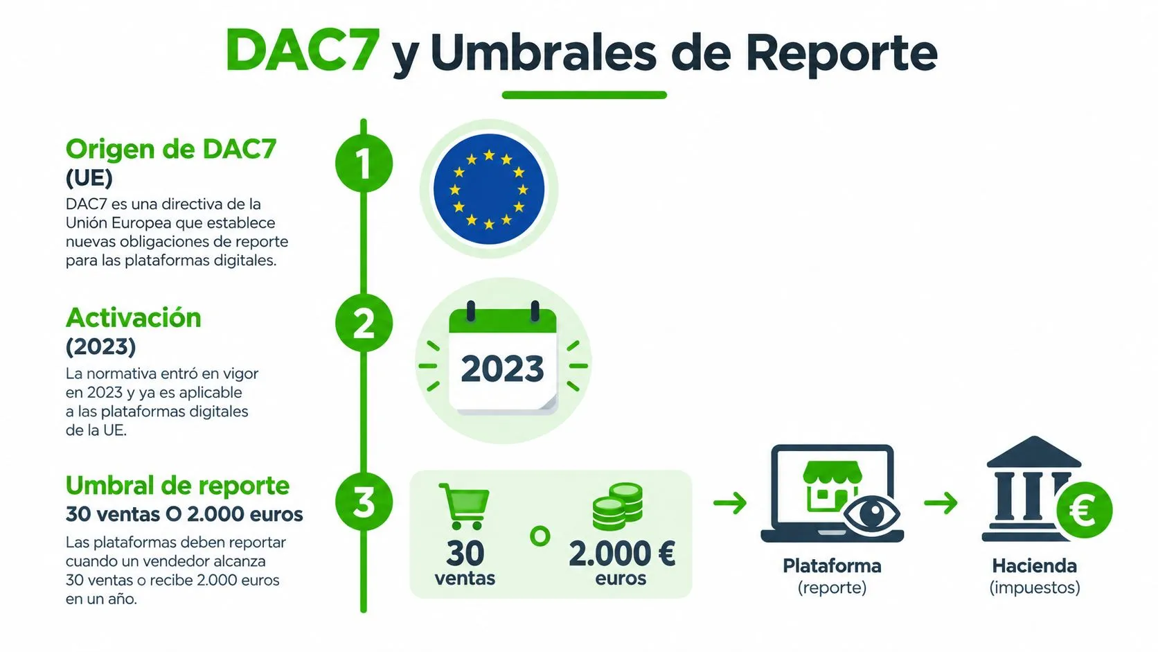 Infografía sobre la normativa europea DAC7, explicando los umbrales de reporte para vendedores en plataformas digitales.