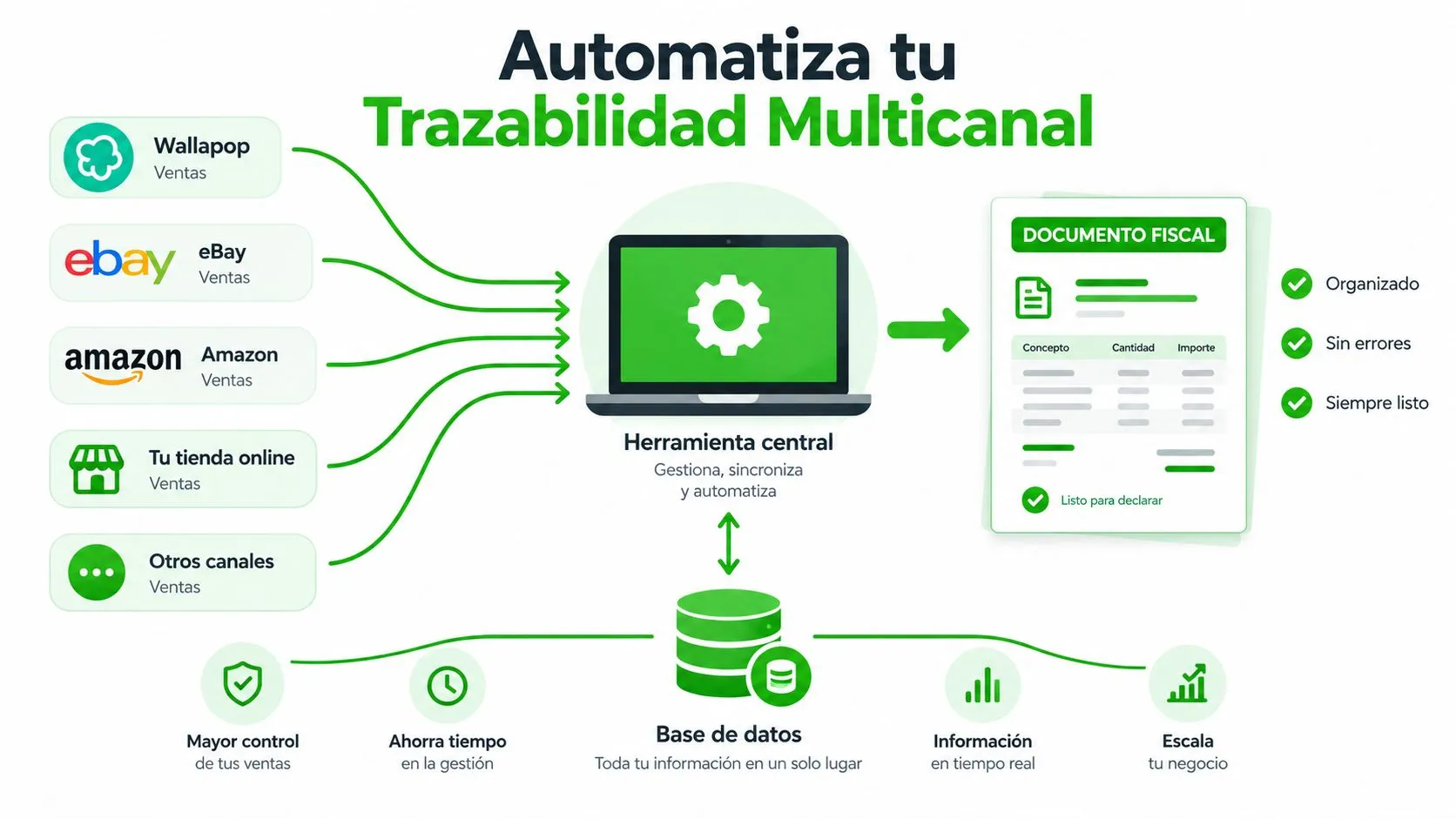 Diagrama que muestra la automatización de la trazabilidad de ventas multicanal desde diversas plataformas hacia una gestión centralizada.
