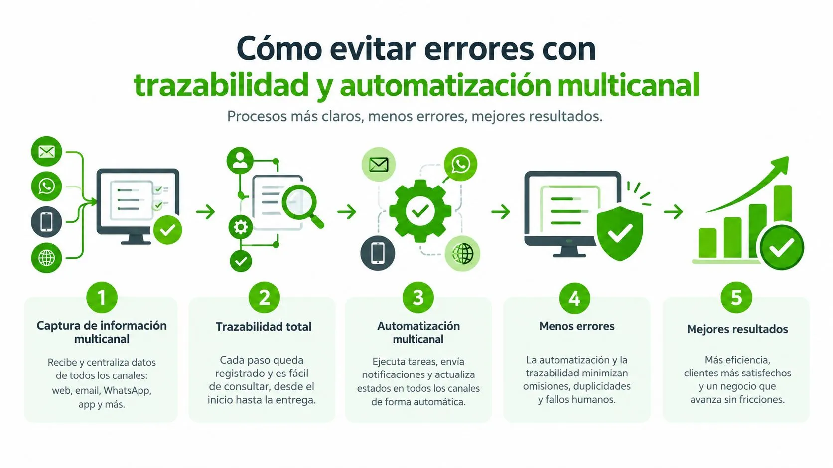 Infografía sobre cómo optimizar procesos empresariales mediante trazabilidad y automatización de canales digitales para evitar errores.
