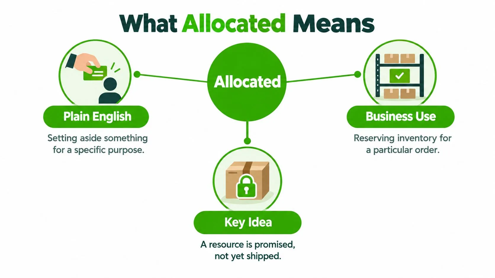 A diagram explaining the meaning of allocated through plain English, business use, and a key concept summary.