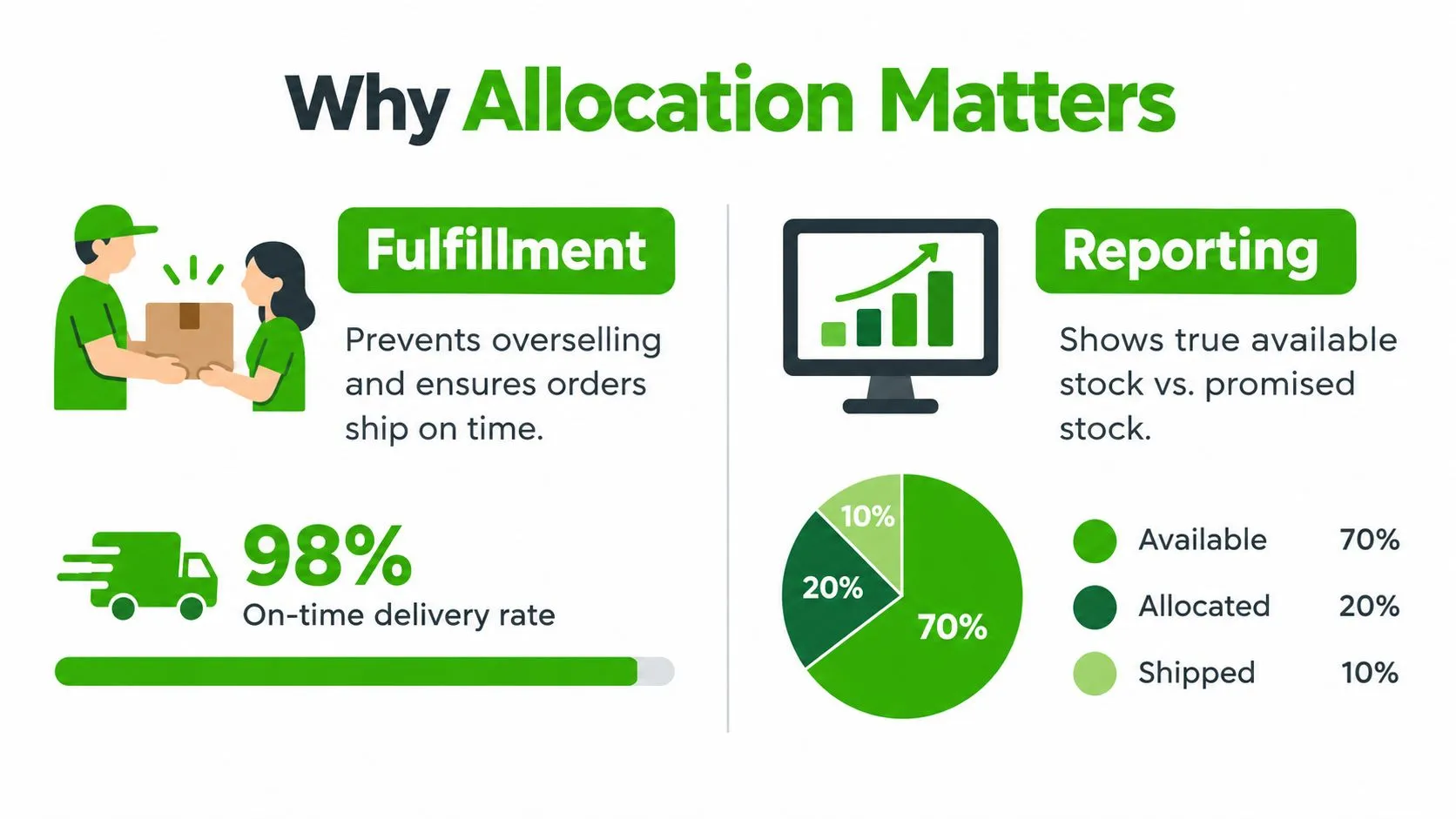 An infographic explaining how allocation helps with order fulfillment and inventory reporting for e-commerce businesses.