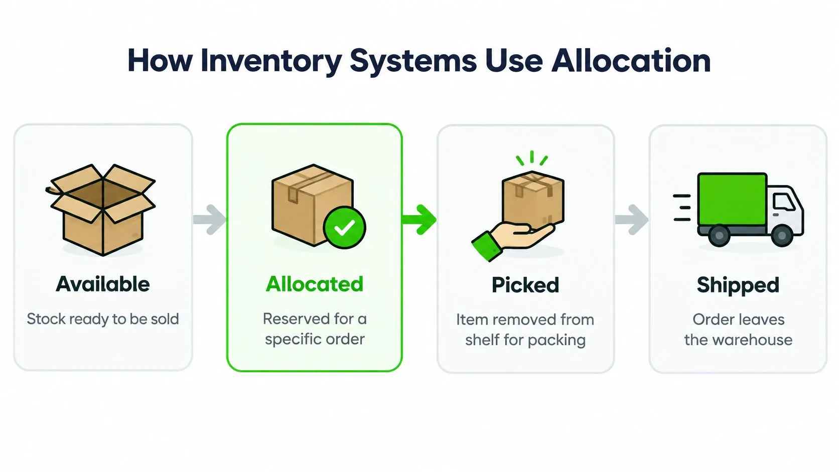 A flow chart illustrating how inventory systems use allocation from available stock to shipment of orders.