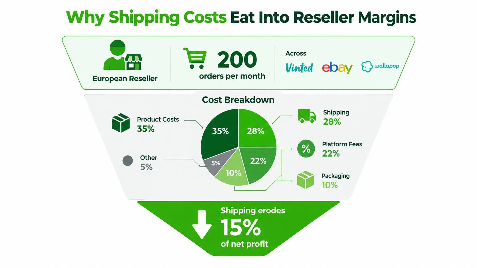 An infographic showing a cost breakdown for a European reseller, highlighting how shipping costs impact net profit.
