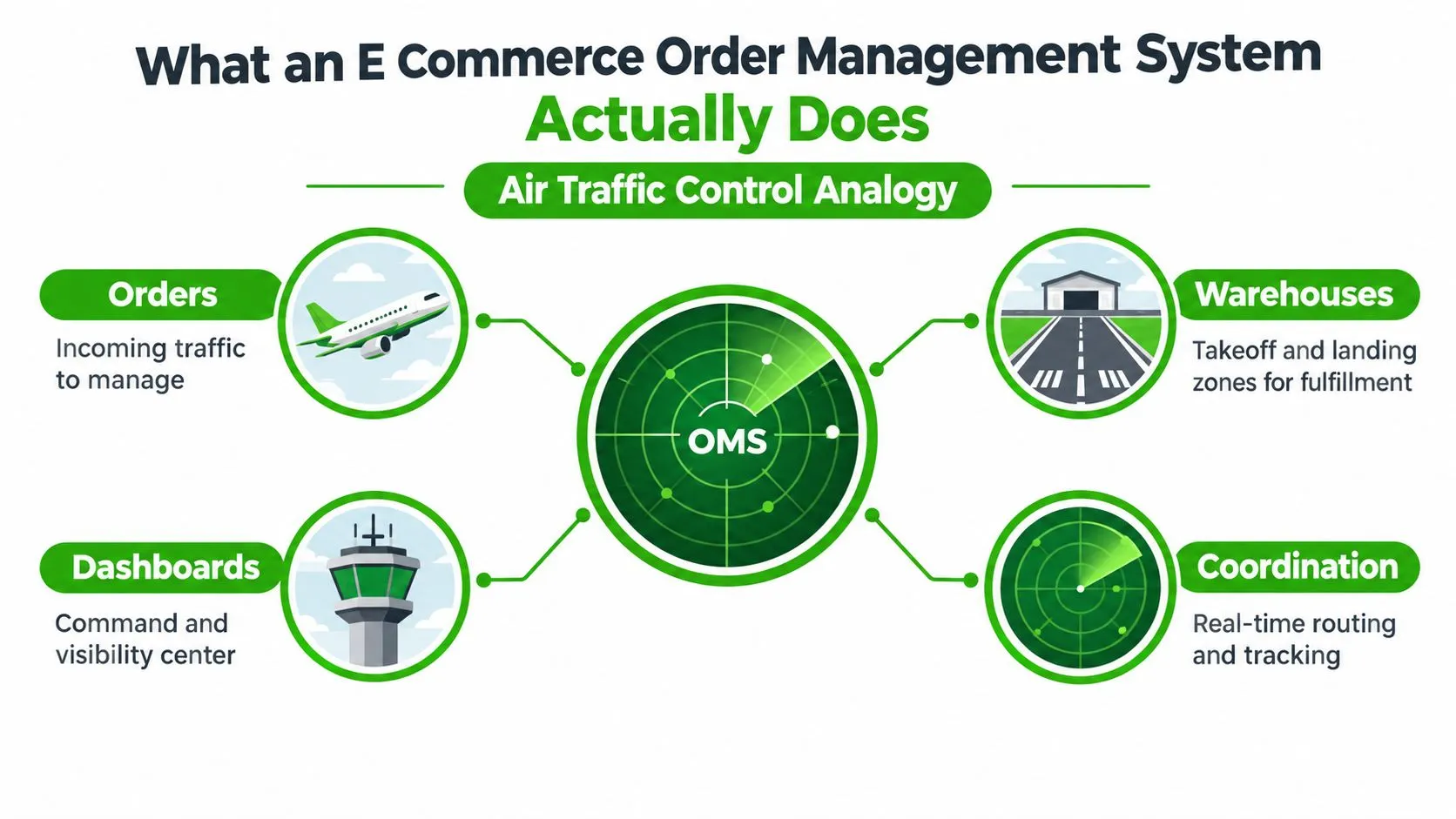 An infographic illustrating an e commerce order management system using an air traffic control visual analogy.