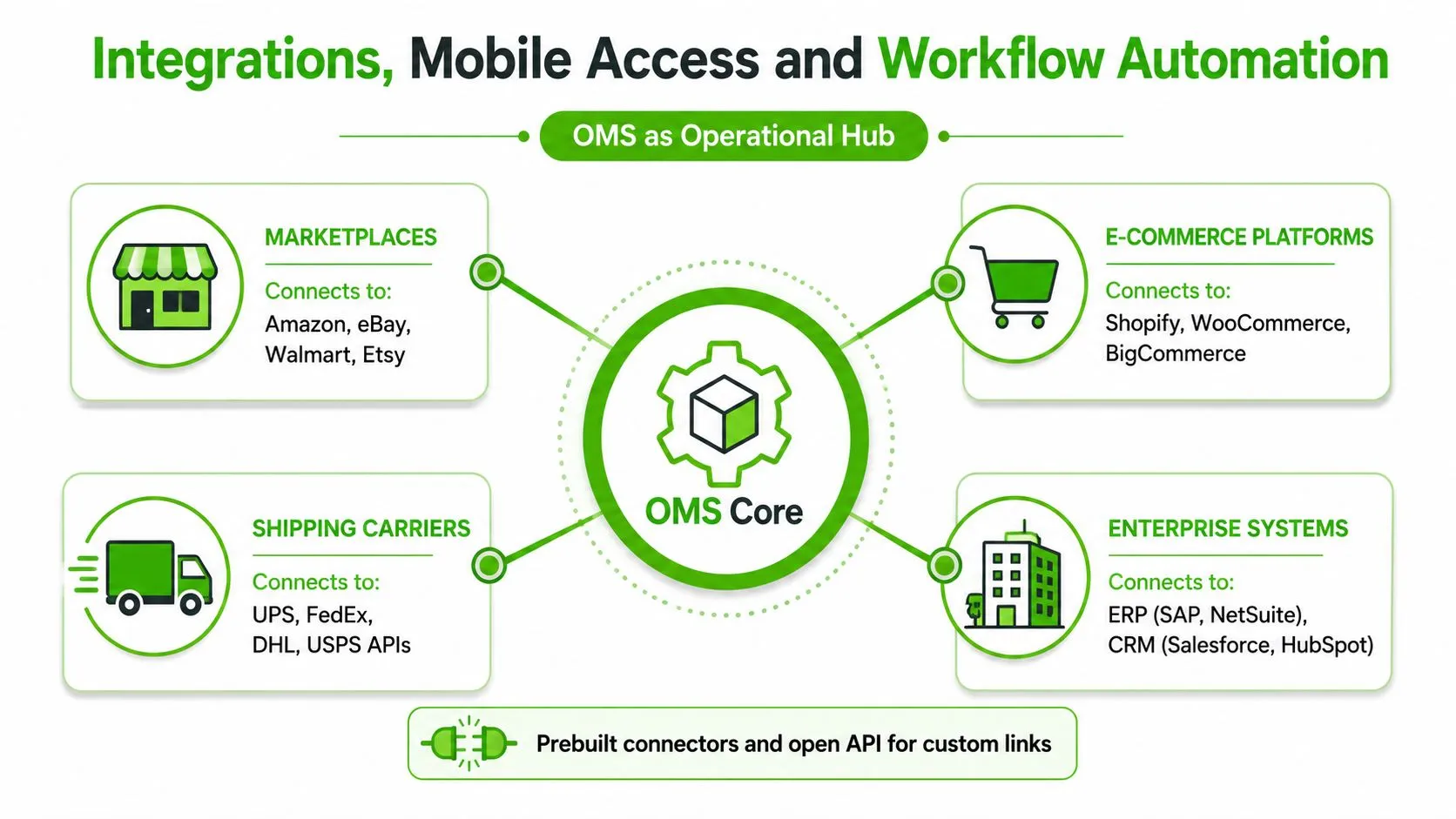 A diagram illustrating an Order Management System as a central hub connecting marketplaces, e-commerce, shipping, and enterprise systems.