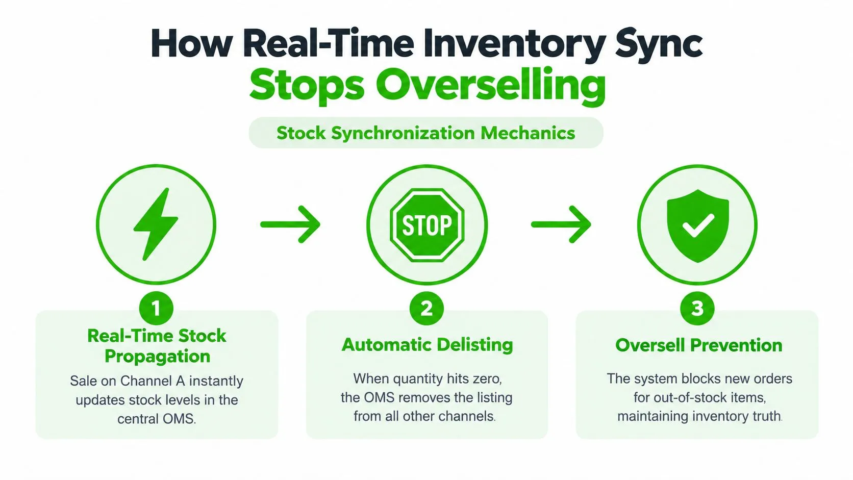 A diagram illustrating how real-time inventory synchronization prevents overselling through automatic stock updates and delisting.