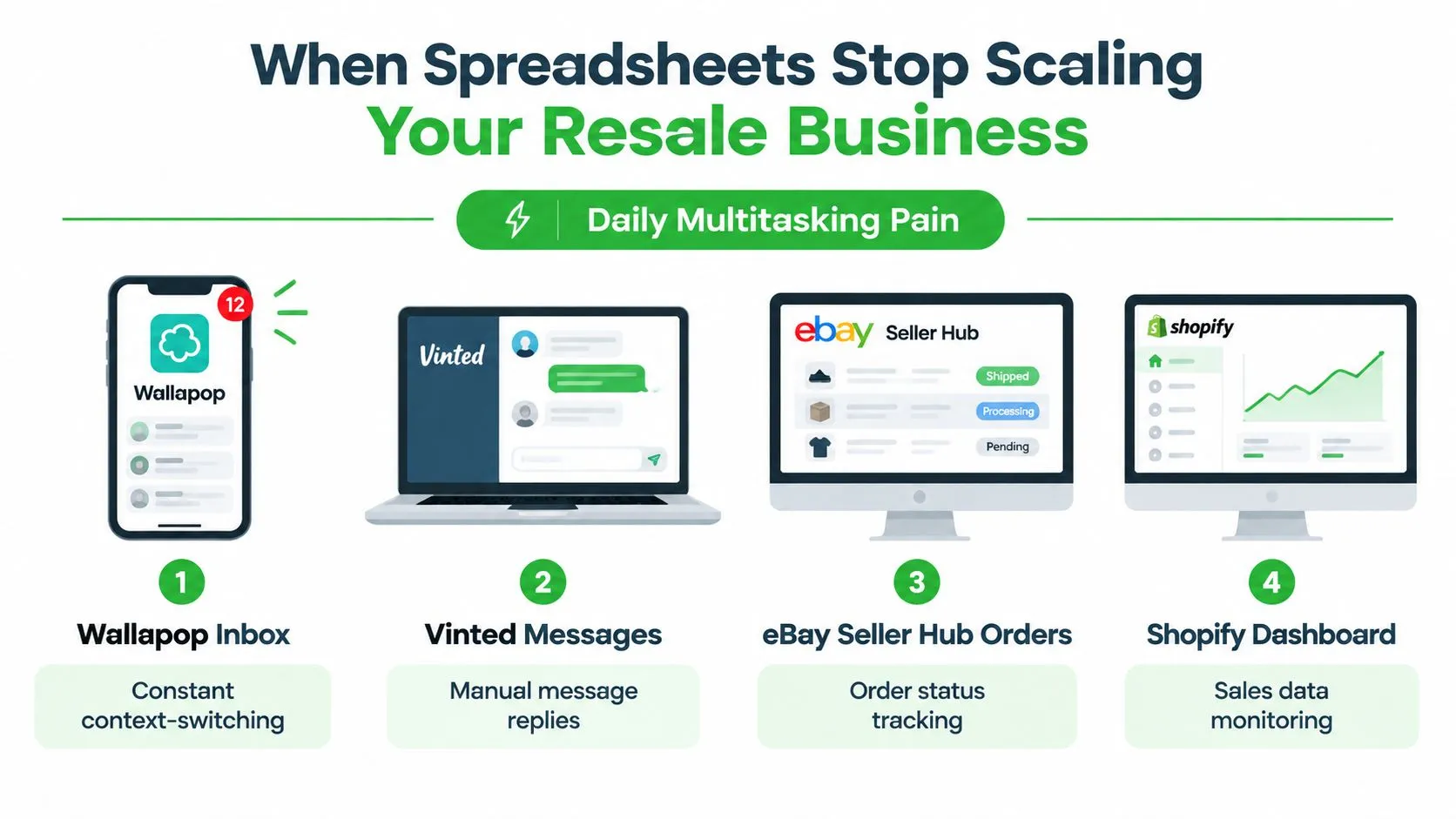 An infographic illustrating daily multitasking challenges for resale businesses across platforms like Wallapop, Vinted, eBay, and Shopify.