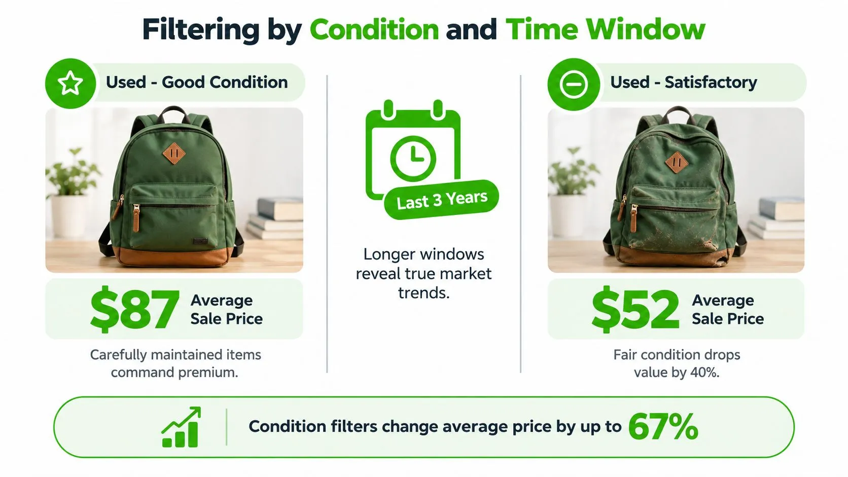 An infographic showing how item condition and time window affect the average resale price of backpacks.