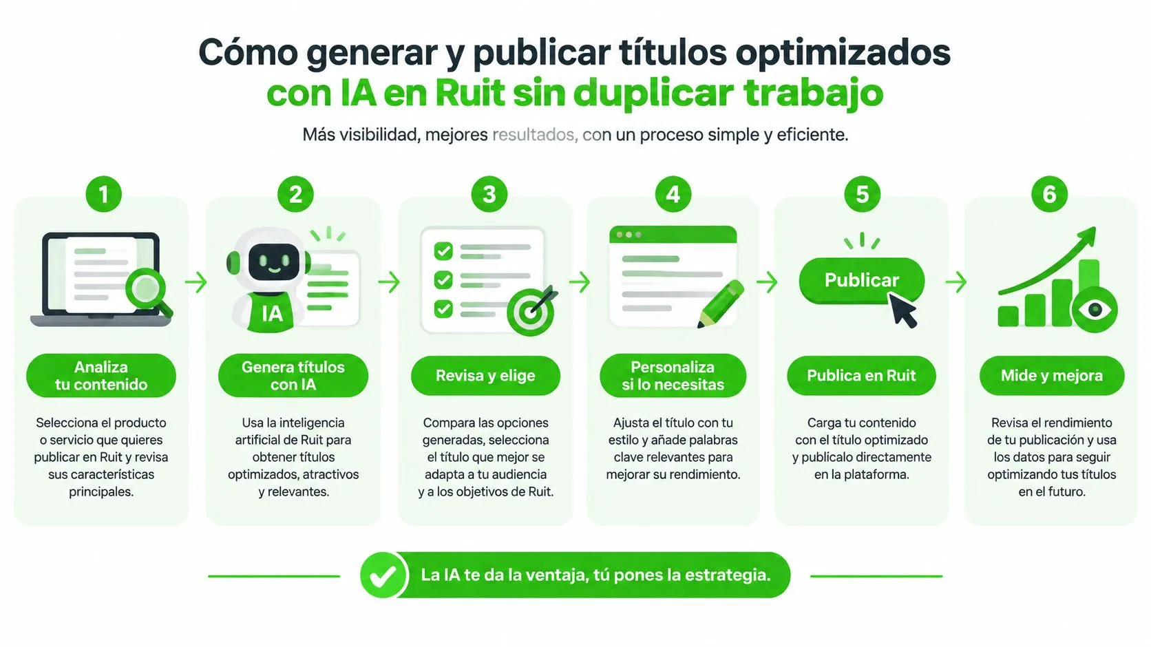 Infografía de seis pasos sobre cómo generar y publicar títulos optimizados para Ruit utilizando inteligencia artificial.