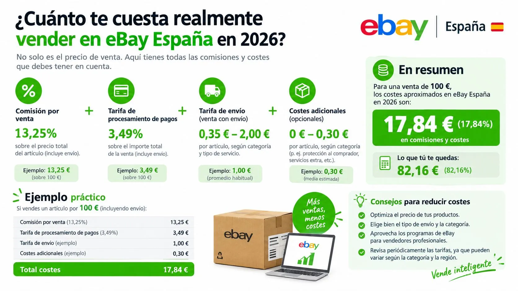 Infografía que explica los costes y comisiones de vender productos en eBay España para el año 2026.