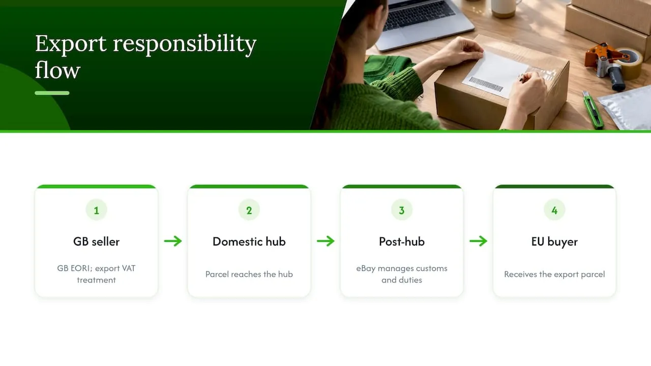 Export route and seller versus eBay responsibilities