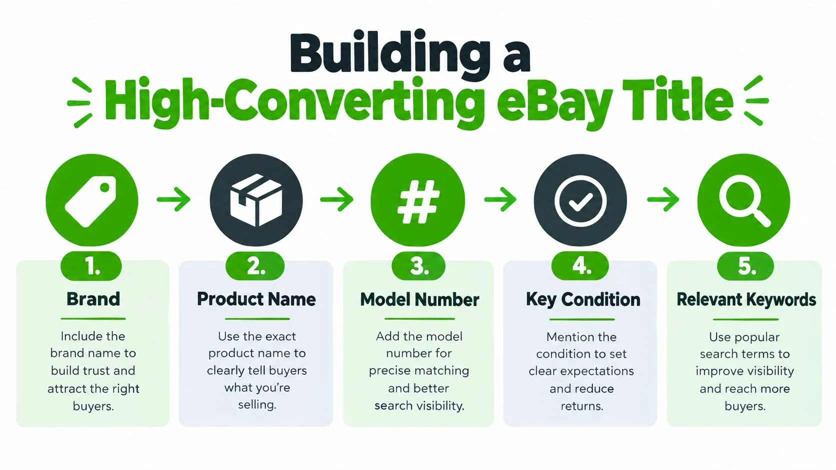 An infographic showing five essential steps to creating a high-converting and effective eBay product listing title.