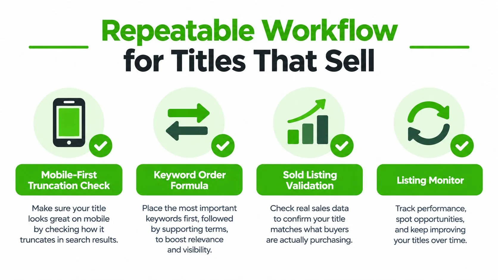 An infographic showing a four-step repeatable workflow to create effective, high-performing product listing titles that sell.