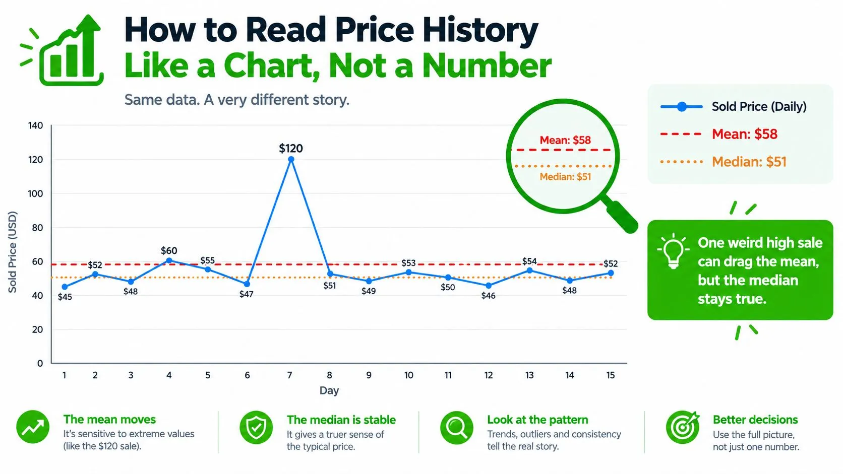 An infographic illustrating how mean and median differ in price history charts using a sample data set.