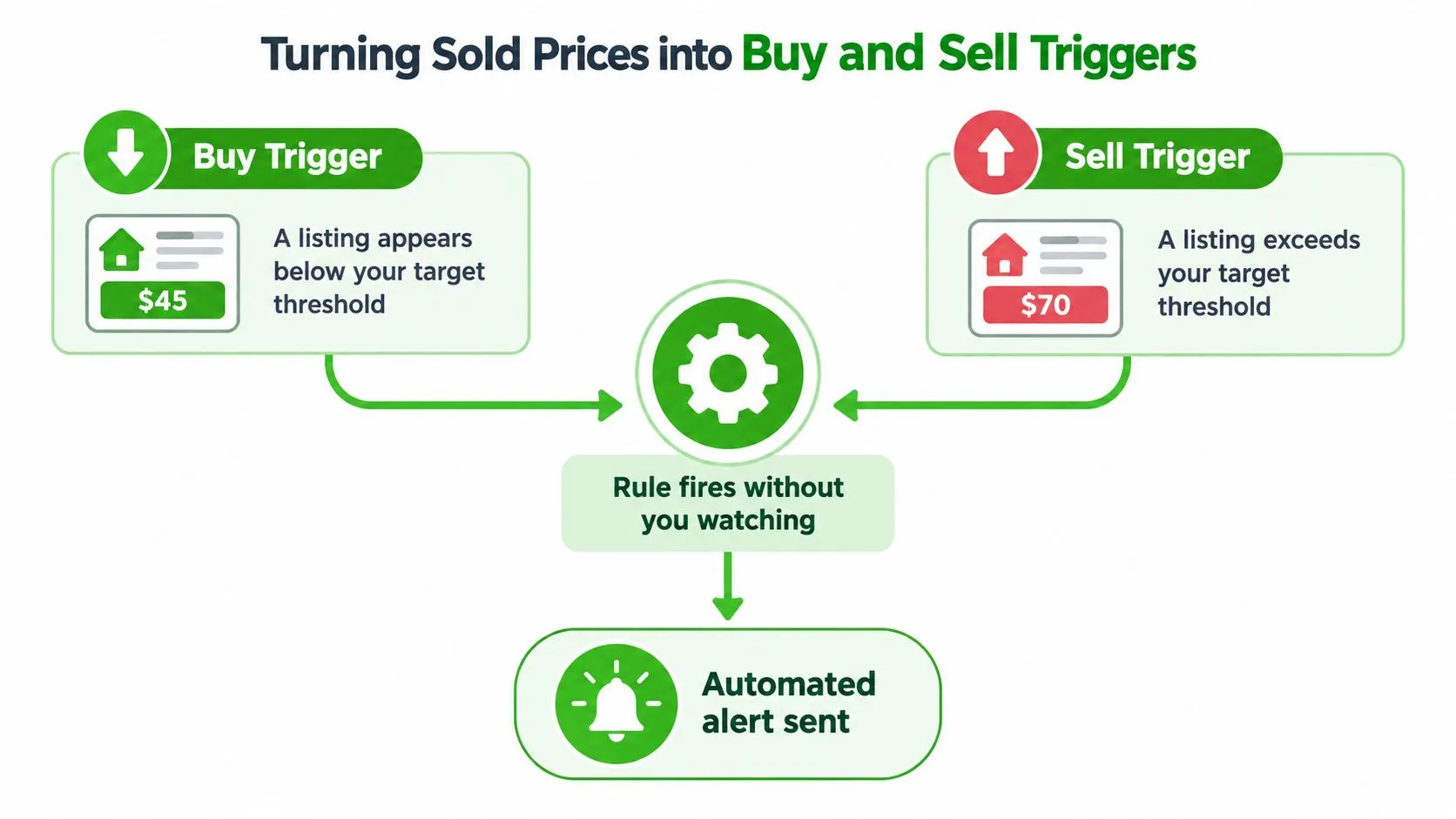 A diagram illustrating how sold prices trigger automatic buy and sell alerts for eBay items.