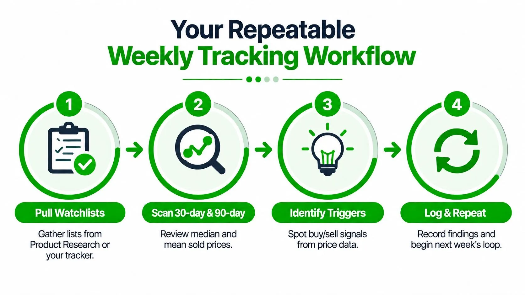 A four-step graphic illustrating a weekly repeatable process for tracking product prices and sales data.