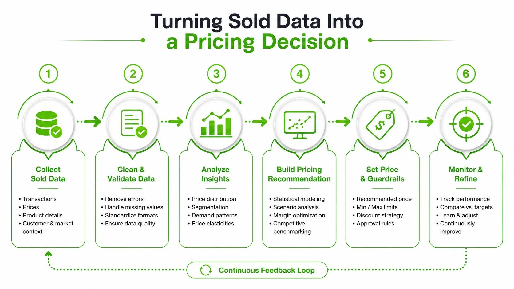 A six-step infographic showing the business process of turning sales data into strategic pricing decisions.