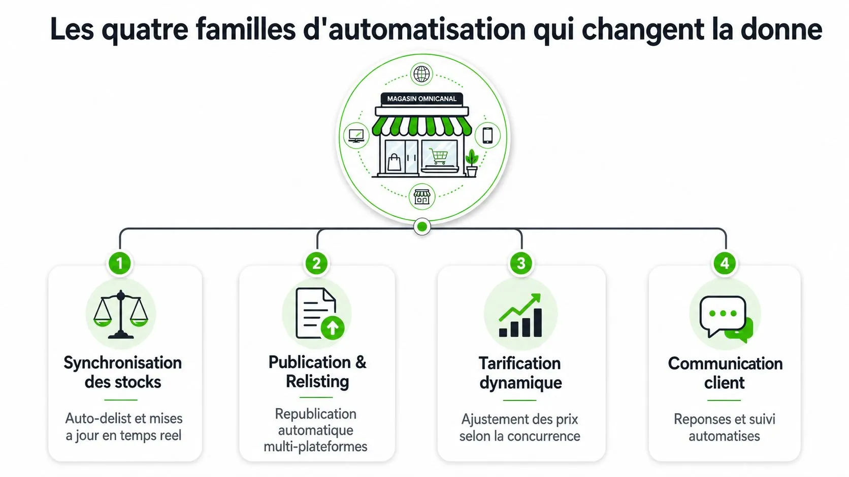 Schéma illustrant quatre familles d'automatisation pour le commerce omnicanal : stocks, publications, prix et relation client.