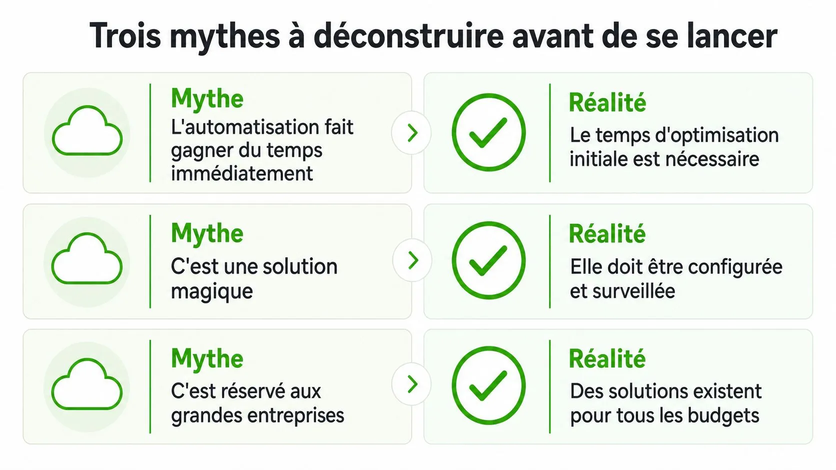 Tableau comparatif déconstruisant trois mythes courants sur l'automatisation dans le monde professionnel et e-commerce.