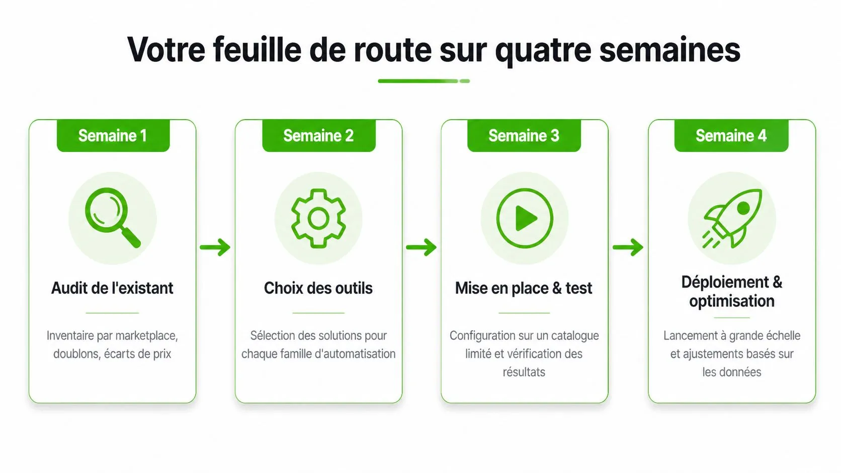Une feuille de route sur quatre semaines illustrant les étapes clés de l'automatisation e-commerce, de l'audit au déploiement.